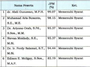 Dokter Abdi Gunawan Raih Nilai Tertinggi 99,07 Persen dari 5 Peserta Calon Sekda Lainnya